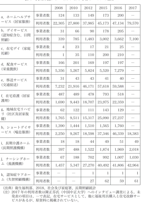 表 4　長期介護プラン 1.0 における各サービスの推移 2008 2010 2012 2015 2016 2017 a．ホームヘルプサ ービス（居家服務） 事業者数 124 133 149 173 200 ― 利用者数 22,305 27,800 37,985 45,173 47,134 79,570 b．デイサービス （認知症含む、日間 照顧） 事業者数 31 66 90 178 205 ―利用者数3397851,4833,0023,662 7,100 c．在宅デイ（家庭 托顧） 事業者数 4 23 1
