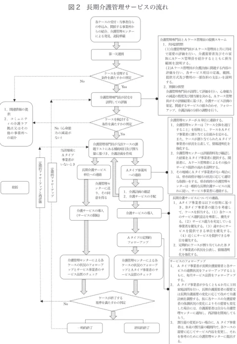 図 2　長期介護管理サービスの流れ 各ケースの受付：当事者自ら の申込み、関係する事業所か らの紹介、介護管理センター による発見、退院準備  第一次選別  ケースを受理する    条件を満たすかの判定  No  Yes 介護管理専門員が居宅を      訪問しての評価  ケースを検討する    条件を満たすかの判定  総括  介護管理専門員が当該ケースの課題リストにある補助項目及び割当量に基づき、介護計画を作成  Yes  Ａタイプ事業所   への連絡   介護サービスの導入 介護サービスの導入  (サー