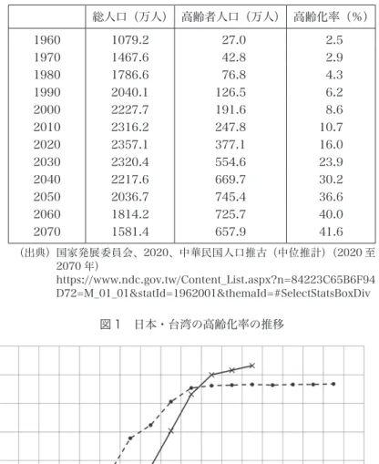 表 2　台湾における高齢化率の推計 総人口（万人） 高齢者人口（万人） 高齢化率（％） 1960 1079.2 　27.0 　2.5 1970 1467.6 　42.8 　2.9 1980 1786.6 　76.8 　4.3 1990 2040.1 126.5 　6.2 2000 2227.7 191.6 　8.6 2010 2316.2 247.8 10.7 2020 2357.1 377.1 16.0 2030 2320.4 554.6 23.9 2040 2217.6 669.7 30.2 2050 