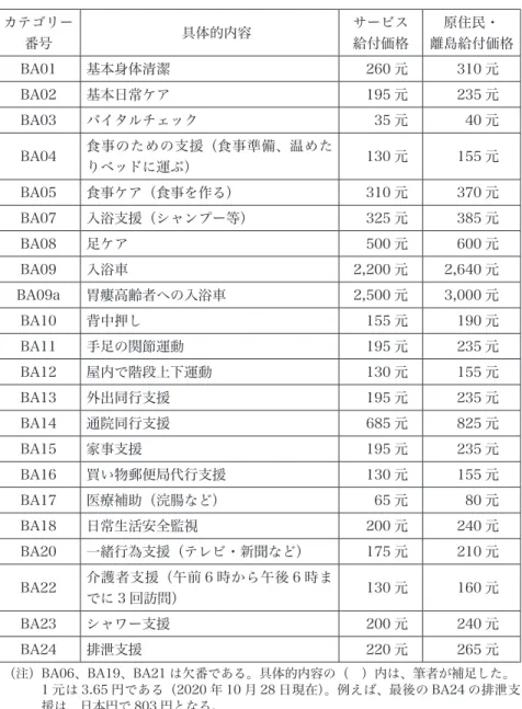 表 3　ホームヘルプサービスのカテゴリー別価格 カテゴリー 番号 　具体的内容 サービス給付価格 原住民・ 離島給付価格 BA01 基本身体清潔 　260 元 　310 元 BA02 基本日常ケア 　195 元 　235 元 BA03 バイタルチェック 　 35 元 　 40 元 BA04 食事のための支援（食事準備、温めた りベッドに運ぶ） 　130 元 　155 元 BA05 食事ケア（食事を作る） 　310 元 　370 元 BA07 入浴支援（シャンプー等） 　325 元 　385 元 BA08 足