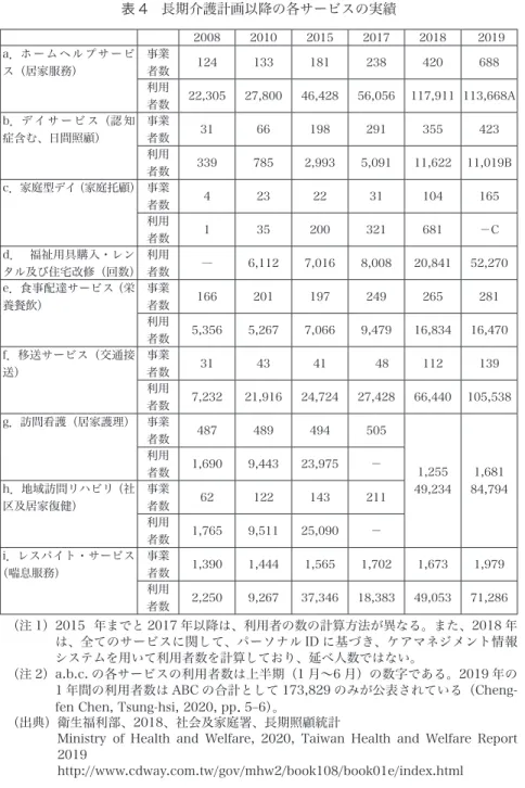 表 4　長期介護計画以降の各サービスの実績 2008 2010 2015 2017 2018 2019 a．ホームヘルプサービ ス（居家服務） 事業者数 124 133 181 238 420 688 利用 者数 22,305 27,800 46,428 56,056 117,911 113,668A b．デ イ サ ー ビ ス（認 知 症含む、日間照顧） 事業者数 31 66 198 291 355 423 利用 者数 339 785 2,993 5,091 11,622 11,019B c．家庭型デイ（