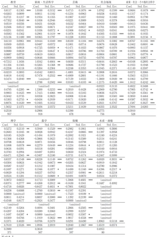 表 5　学部別 推計