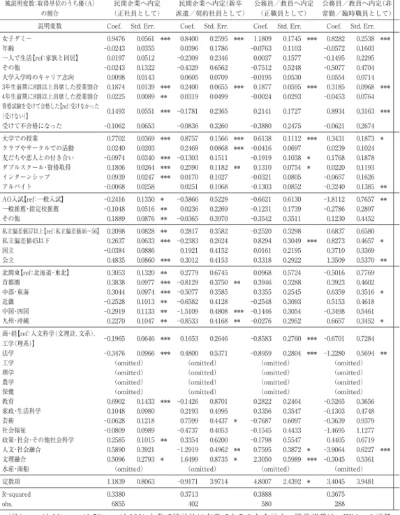 表 6　予定進路 別推計 文系 理系 被説明変数：取得単位のうち優（A） の割合 民間企業へ内定 （正社員として） 民間企業へ内定（新卒 派遣／契約社員として） 公務員／教員へ内定（正職員として） 公務員／教員へ内定（非 常勤／臨時職員として） 民間企業へ内定 （正社員として） 民間企業へ内定（新卒 派遣／契約社員として） 公務員／教員へ内定正職員として） 公務員／教員へ内定（非 常勤／臨時職員として）