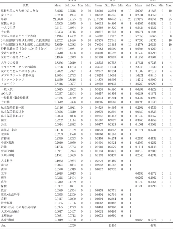 表 2　基本統計量