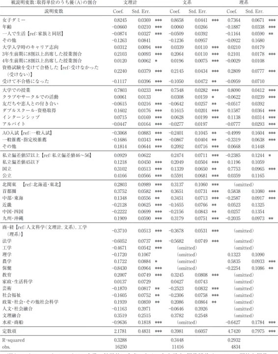 表 3　全体推計