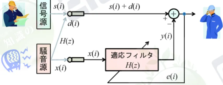 図 3 ・ 5 適応ノイズキャンセラの構成例 3--4--3 能動騒音制御 次の応用例として，能動騒音制御（アクティブ・ノイズ・コントロール）を紹介する． 「能 動」という言葉が示すように別な信号を新たに発生させ，それにより騒音を打ち消そうとす るものである． 基本的な構成例を図 3 ・ 6 に示す． 騒音源での騒音は x(i) であり，それが未知なる過程 K(z) 図 3 ・ 6 能動騒音制御の基本構成 を経て騒音を打ち消したい点（受音点）に到達し，マイクロフォンなどにより d(i) として観 測される．