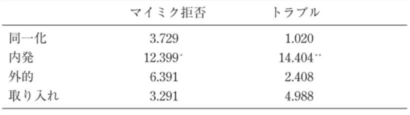 表 6 コミュニティの効用と友人関係への動機づけ           マイミク拒否     トラブル 同一化 3.729 1.020 内発 12.399 ＊ 14.404 ＊＊ 外的 6.391 2.408 取り入れ 3.291 4.988 ＊ p＜.05   ＊＊ p＜.01 表 7 ゲームの効用と友人関係への動機づけ 新しい友人を作る ゲームが面白い 出会い系メッセージ トラブル 同一化 5.748 8.727 2.970 1.561 内発 14.841 ＊ 13.551 ＊ 18.277 ＊＊ 12.
