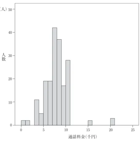 図 1 1 ヶ月あたりの携帯電話料金50403020100051015 20 25通話料金（千円）人数（人）  登録友人数は平均 74.48 人で（図 2，最大値 279，最小値 3，中央値 50，標準偏差 59.339）， そのうち「現在の知人・友人」は 96.2％，「昔の知人・友人」77.3％，「会ったことのないネ ット上の知り合い」と「会ったことのあるネット上の知り合い」はそれぞれ 37.1％ と 12.1 ％ である（表 2）。  3．日記  日記について，8 割の人が「日記を書いたり読んだりする」