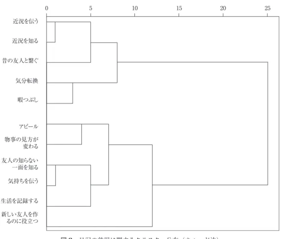 図 3 日記の効用に関するクラスター分布（ウォード法）051015 20 25近況を伝う近況を知る昔の友人と繋ぐ気分転換暇つぶしアピール物事の見方が変わる友人の知らない一面を知る気持ちを伝う生活を記録する新しい友人を作るのに役立つ 況を伝えるのに役立つ」「友人・知人の近況を知ることができる」「連絡が取れなくなった友 人・知人とまた繫がりができる」のような既存の友人とのやりとりに関する効用と「気分転 換」「暇つぶし」のような利用者自身のエンターテイメント効用が含まれる。「新しい関係の 開拓」クラスターは，「『