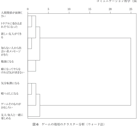 図 6 ゲームの効用のクラスター分析（ウォード法）051015 20 25人間関係が面倒くさいトラブルに巻き込まれそうになった新しい友人ができる知らない人から出会い系メッセージがきた勉強になる癖になってやらなければ気が済まない気分転換になる暇つぶしになるゲームそのものがおもしろい友人・知人と一緒に楽しめる 「人間関係が面倒くさい」「トラブルに巻き込まれそうになった」のような人間関係における 負の影響を否定した。クラスター分析を行ったところ，「既存の人間関係を保つ」と「新た な出会いを求める」の二つのクラスタ