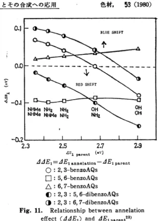 Fig.  11.  Relationship  between  annelation  effect  (44E1)  and  4E1  parent23)