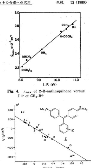 Fig.  5.  Substituent  effects  of  Malachite  Green  28)