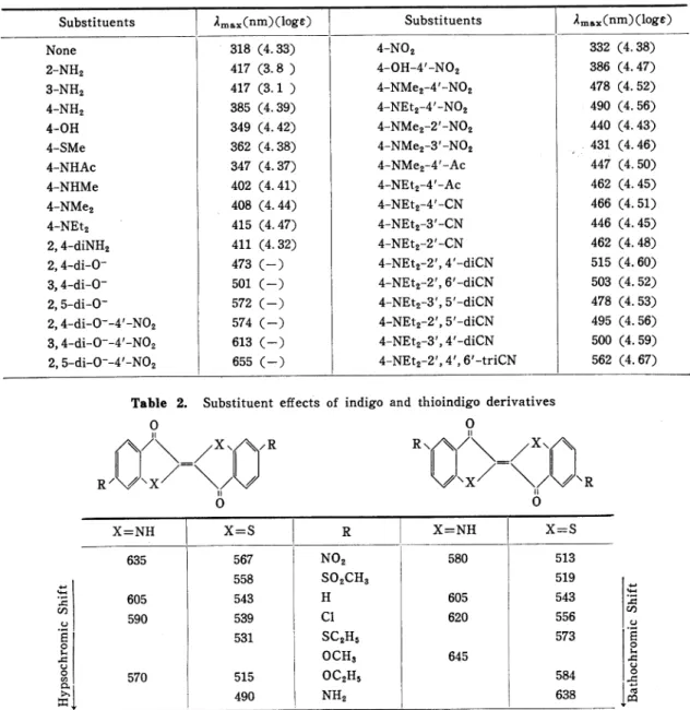 Table  2.  Substituent  effects  of  indigo  and  thioindigo  derivatives
