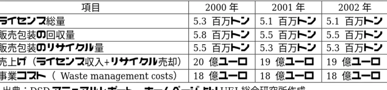 図表 25  DSD の事業状況に関する主要データ  項目 2000 年 2001 年 2002 年  ライセンス総量 5.3  百万トン 5.1 百万トン 5.1 百万トン  販売包装の回収量 5.8  百万トン 5.5 百万トン 5.5 百万トン  販売包装のリサイクル量 5.5  百万トン 5.3 百万トン 5.3 百万トン  売上げ（ライセンス収入+リサイクル売却） 20 億ユーロ 19  億ユーロ 19  億ユーロ  事業コスト（  Waste management costs） 18 億ユーロ 