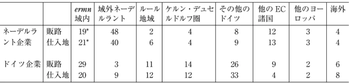 表 VIII-10 ermn 企業の仕入地・販路比率（1991 年，％） ermn 域外ネーデ ルール ケルン・デュセ その他の 他の EC 他のヨー 海外 域内 ルラント 地域 ルドルフ圏 ドイツ 諸国 ロッパ ネーデルラ 販路 19* 48 2 4 8 12 3 4 ント企業 仕入地 21* 40 6 4 9 13 3 4 ドイツ企業 販路 29 3 11 14 26 9 2 6 仕入地 20 9 12 12 33 4 2 8 注：＊原表数値を本文の叙述に合わせて修正。