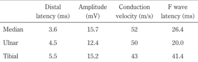 Table 1  Nerve conduction studies.
