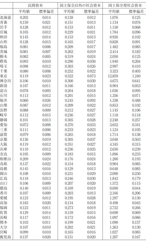 表 6 資本ストック別の限界生産力 0.0450.4980.0180.1340.0200.183高知0.1230.0120.1950.0281.2970.130愛媛2.1660.206北海道 標準偏差平均値標準偏差平均値標準偏差平均値国土保全型社会資本国土保全以外の社会資本民間資本 0.117長崎0.129 0.014 0.159 0.015 0.698 0.069佐賀0.1230.0110.2730.0192.7220.266福岡0.0120.128岩手0.1590.0210.1510.0131.1340