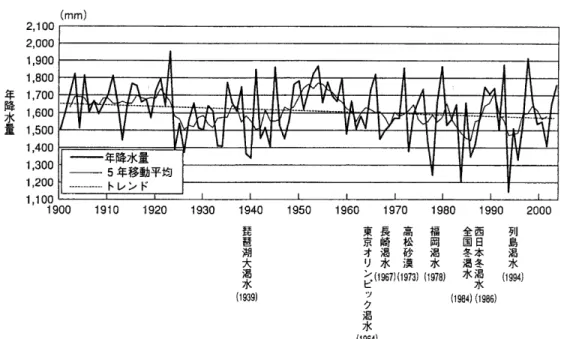 図 2 年降水量の経年変化 注）1．気象庁資料に基づいて国土交通省水資源部で算出。全国 51 地点の算術平均値。 地点名：旭川，網走，札幌，帯広，根室，寿都，秋田，宮古，山形，石巻，福島，伏木，長野，宇都宮， 福井，高山，松本，前橋，熊谷，水戸，敦賀，岐阜，名古屋，飯田，甲府，津，浜松，東京，横浜，境， 浜田，京都，彦根，下関，呉，神戸，大阪，和歌山，福岡，大分，長崎，熊本，鹿児島，宮崎，松山，多 度津，高知，徳島，名瀬，石垣島，那覇 2．トレンドは回帰直線による 3．各年の観測地点数は欠測等により必ずしも