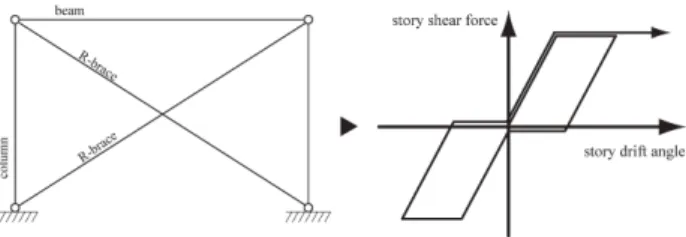 図 ₁ 　R-brace を X 型に配置した際の復元力特性