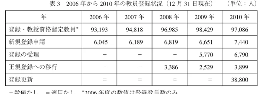表 3 2006 年から 2010 年の教員登録状況（12 月 31 日現在） （単位：人） 年 2006 年 2007 年 2008 年 2009 年 2010 年 登録・教授資格認定教員 ＊ 93,193 94,818 96,985 98,429 97,086 新規登録申請 6,045 6,189 6,819 6,651 7,440 登録の受理 − − − 5,770 6,790 正規登録への移行 − − 3,386 2,529 3,899 登録更新 ＝ ＝ ＝ ＝ 38,800 −数値なし ＝適用なし