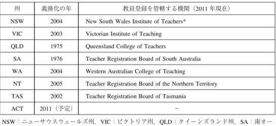 表 1 各州における教員登録（認定）義務化の年と教員登録（認定）機関 州 義務化の年 教員登録を管轄する機関（2011 年現在） NSW 2004 New South Wales Institute of Teachers*