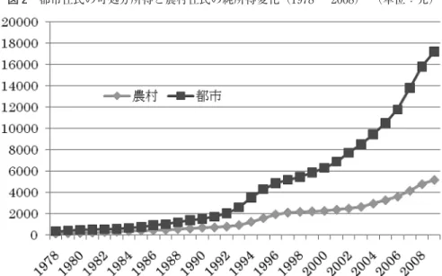 図 2 都市住民の可処分所得と農村住民の純所得変化（1978 − 2008） （単位：元）