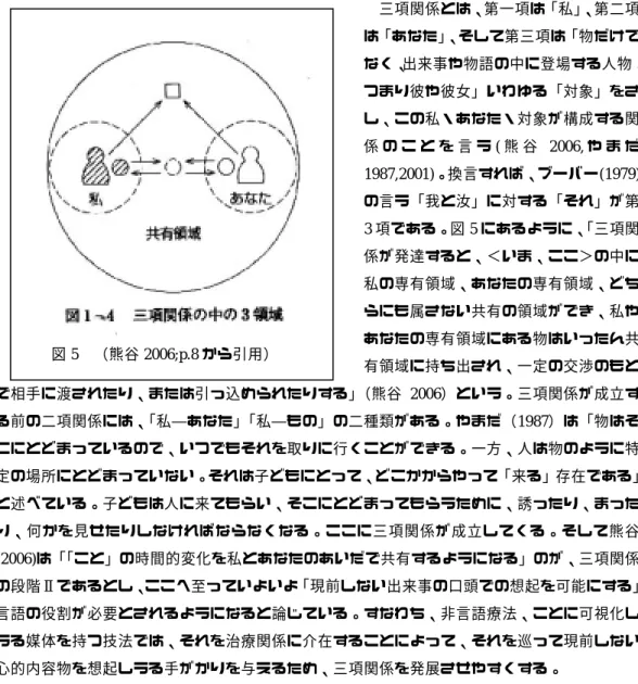 図 5 （熊谷 2006;p.8 から引用）  語のテーマがどう変遷するか」という MSSM 特有の視点が考えられるが、この点については後に論じる。 第Ⅱ章 関係性の発達から見た治療関係 治療関係は関係性の発達という視点からもまとめることができる。はじめに述べたように、治療者―患者関係における関係性の発達が語りを生み出す過程の変化を支えていることは諸家が報告している（例えば松本 1997;  山中 1993）。ことに三項関係の成立が言語表現を促すー語りを生み出すことが指摘されている（例えば Bruner 1