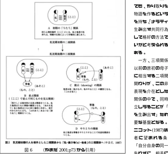 図 6  （やまだ 2001;p73 から引用）  やまだ（1987,2001）は子どもの言葉の獲得過程を三項関係の視点から詳細に研究した。子どもが辿る関係性の発達段階を「うたう関係→並ぶ関係（三項関係の成立）→提示する関係→や りとりする関係」として図に表し(図 6)、やりとりする関係になるには一定の距離が必要であり、やりとりする関係を経て、言葉が生まれるという（やまだ 1987）。やまだ(2001)は「描画行為を、他者との関係のなかで語り(narrative)やイメージの発展を生み出す共同行為としてとら