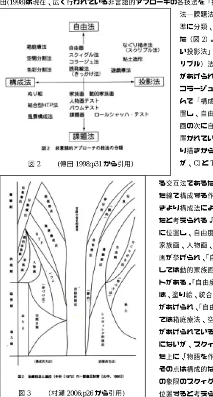 図 2          (傳田 1998;p31 から引用）  図 3  （村瀬 2006;p26 から引用)  傳田(1998)は現在、広く行われている非言語的アプローチの各技法を「投影法―構成法」 「自由法―課題法」という 2 つの軸を基準に分類、整理したものを図示した（図 2）。図 2 では「自由度の高い投影法」に、なぐり描き（スクリブル）法、粘土造形、遊戯療法 があげられ、スクィグルは自由画、コラージュ法、誘発線法などと並んで「構成法と投影法の中間に位置し、自由度の高い群」に、自由画の次に自由度の