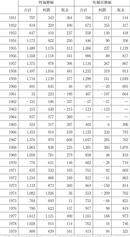 表 2　阿城糖厰と哈爾浜糖厰の利税の推移  （単位：万元） 阿城糖厰 哈爾浜糖厰 合計 利潤 税金 合計 利潤 税金 1951 707 343 364 356 212 144 1952 819 329 490 672 355 317 1953 647 410 237 558 140 418 1954 1,172 922 250 446 90 356 1955 1,489 1,176 313 1,366 237 1,129 1956 1,458 1,118 341 906 89 817 1957 1,375 