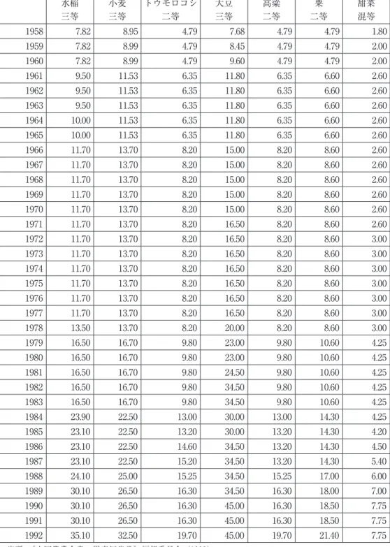 表 4　食糧作物と甜菜の買付価格  （単位：元 /50 kg） 水稲 三等 小麦三等 トウモロコシ二等 大豆三等 高粱二等 粟 二等 甜菜混等 1958 7.82 8.95 4.79 7.68 4.79 4.79 1.80 1959 7.82 8.99 4.79 8.45 4.79 4.79 2.00 1960 7.82 8.99 4.79 9.60 4.79 4.79 2.00 1961 9.50 11.53 6.35 11.80 6.35 6.60 2.60 1962 9.50 11.53 6.35 1