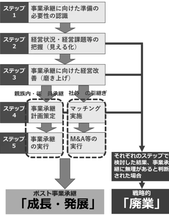 図表 1 事業承継の 5 つのステップと戦略的廃業