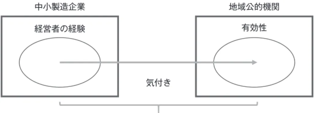 図表 2　本論文における仮説的分析視点 中小製造企業 経営者の経験 有効性 気付き 地域公的機関 仮説的分析視点：経営者の経験から、地域公的機関 の有効性に気付き、活用する 製造企業を地域公的間の活用による海外市場参入に導くのだと言える。 　これらの既存研究を整理すると，以下のようにまとめられる。中小製造企業が海外市場参 入を企図した場合，標的国市場に関する情報不足といったよそ者の不利益に直面する。その 際，中小製造企業は橋渡しとしての地域公的機関が提供する海外見本市参加や市場情報とい った輸出振興施策を活