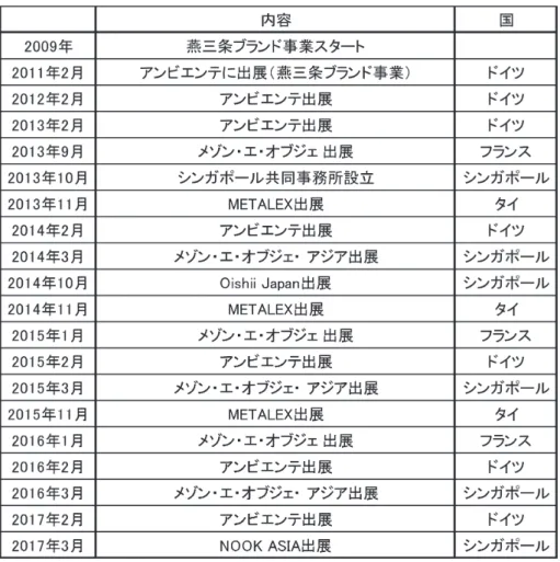 図表 3　燕三条地場産業振興センターの海外市場参入に関連する支援事業 　出所：燕三条地場産業振興センター提供資料より作成 プロモーション事業として，ドイツ・フランクフルトで開催された消費財見本市であるアン ビエンテに出展する。その後は，①海外展開推進会議，②海外展開に関する専門セミナーな どの開催，③海外見本市への出展，④海外情報拠点づくり，⑤市場調査ミッションといった 支援事業を行ってきたのである。④の海外情報拠点づくりに関しては，2013 年 10 月 25 日 に佐賀県武雄市，鹿児島県薩摩川内市，富山