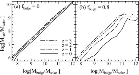 Figure 5 galaxy merger のタイプが M  −M  関係とその進化に与える影響。
