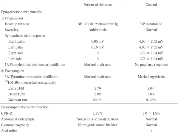 Table 2  Nerve conduction studies.