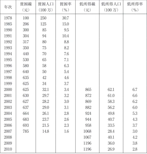 表 1　中国農村貧困の推移（1978-2010 年） 年次 貧困線 （元） 貧困人口 （100 万） 貧困率（％） 低所得線（元） 低所得人口（100 万） 低所得率（％） 1978 100 250 30.7 　 　 　 1985 206 125 15.0 　 　 　 1990 300 85 9.5 　 　 　 1991 304 94 10.4 　 　 　 1992 317 80 8.8 　 　 　 1993 350 75 8.2 　 　 　 1994 440 70 7.6 　 　 　 1995 530 6