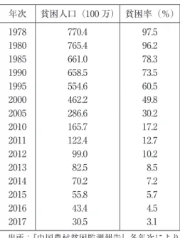 表 2　新基準による貧困推移（1978-2017） 年次 貧困人口（100 万） 貧困率（％） 1978 770.4 97.5 1980 765.4 96.2 1985 661.0 78.3 1990 658.5 73.5 1995 554.6 60.5 2000 462.2 49.8 2005 286.6 30.2 2010 165.7 17.2 2011 122.4 12.7 2012 99.0 10.2 2013 82.5 8.5 2014 70.2 7.2 2015 55.8 5.7 2016 43