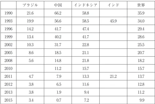 表 3　世界貧困率の推移と比較  単位：％ 　 ブラジル 中国 インドネシア インド 世界 1990 21.6 66.2 58.8 35.9 1993 19.9 56.6 58.5 45.9 34.0 1996 14.2 41.7 47.4 29.4 1999 13.4 40.2 41.7 28.6 2002 10.3 31.7 22.8 25.5 2005 8.6 18.5 21.1 20.7 2008 5.6 14.8 21.8 18.2 2010 11.2 15.7 15.7 2011 4.7 7.9