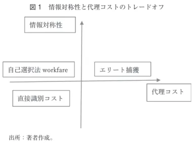 図 1　情報対称性と代理コストのトレードオフ 　出所：著者作成。 央政府やプロジェクトの担当者は直接的に貧困者識別を行わず，地方政府や村あるいは NGO などの代理人に識別を代行することに伴って発生したコストのことである。プリンシ パルーエージェント理論が明らかにしているように，代理人の利益は委託者の利益と一致し ないため，代理人は委託者との情報不対称を悪用して意図的に不正な識別を行うことが可能 である。代理人の不正識別は，エリート捕獲（elite  capture）という。代理人コストは，政 府やプロジェ