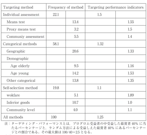 表 4　各種識別方法のパフォーマンス　　　　　　　　　　　　　 Targeting method Frequency of method Targeting performance indicators Individual assessment 22.1 　 1.5 　