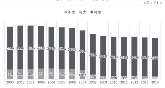 図 6　東京 23 区ゴミ処理の推移 単位：万トン 出所：東京二十三区清掃一部事務組合（2016）。66.7 69.1 70.17373 71.5 70.4 60.9 33.8 23.2 22.6 21.2 20.5 18.7 18.6298.2 301.3 301.6 296.2 288.9 287.6 283.5 277.7 279.6 278.2 271.4 269.8 272.9 270.7 267.5不燃 ・ 粗大可燃2000 2001 2002 2003 2004 2005 2006 2007 
