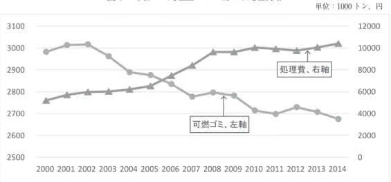 図 8　可燃ゴミ処理量とトン当たり処理費用 単位：1000 トン，円 出所：東京二十三区清掃一部事務組合（2016）。 0 2000400060008000 100001200025002600270028002900300031002000 2001 2002 2003 2004 2005 2006 2007 2008 2009 2010 2011 2012 2013 2014可燃ゴミ、左軸処理費、右軸 費の上昇によるものが主である。これから，清掃工場のプラントの使用年数の増加（平均稼 働年数は 2003
