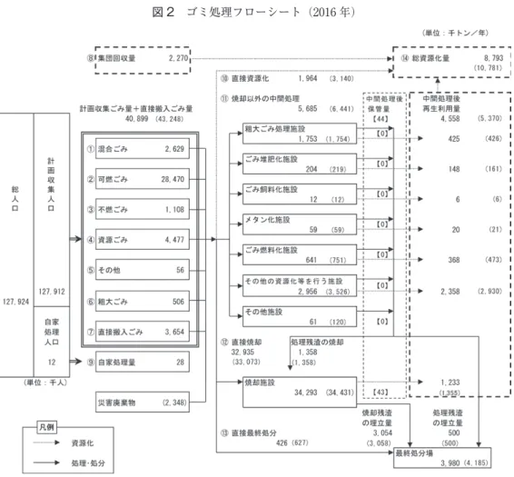図 2　ゴミ処理フローシート（2016 年） 出所：環境省『日本の廃棄物処理』（2018）。 却による処理は一番多く，焼却率が 80％ を超える。焼却灰を含めて，最終処分（埋立）の ゴミ量は 398 万トンで，排出されたゴミ総量の 9.7％ に過ぎない。焼却等中間処理によって， ゴミが大きく減量されたのである。 　ゴミ総排出量の減少に伴って，一人当たりゴミ排出量も減少している（図 3）。日本のゴ ミ総排出量及び一人当たり排出量は，1985 年（S60）の 4,209 万トンと 951 グラムから上昇 し，2