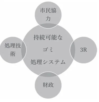 図 4　持続可能なゴミ処理システム 出所：著者作成。 3. 1　持続可能な市民協力 　ゴミは一人ひとりの市民が日常的な生活から排出したものである。その量が多く，種類も 千差万別である。いかにして分類基準や排出スケジュールに則ってゴミを出すかは，持続可 能なゴミ処理システムの出発点である 9） 。それを実現するために，市民の理解・協力は絶対 必要不可欠である。 　市民の協力を持続的に得るために，まず市民のゴミ及びその処理に対する理解は第 1 歩で ある。1960-70 年代にかけての東京ゴミ戦争は，市民のゴミ