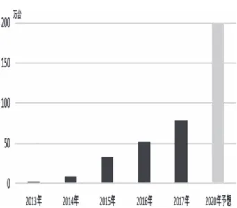 図 3　中国の新エネルギー自動車の販売台数推移 　（出典：中国自動車協会のデータから千葉銀行「中国レポー ト」に掲載のものを転記） さの二次電池を用いており，電池の改良が進んでいることを示している。 　また，電気自動車は電子制御系を必須とすることから，自動運転やさまざまな情報通信サービスと親和性が高く，IT 系のベンチャー企業が電気自動車生産に進出するケースも増えている。たとえばアメリカ合衆国のシリコンバレーを拠点とするテスラ（Tesla）は電気自動車の製造を行うベンチャー企業であり，2008 年に最初に発