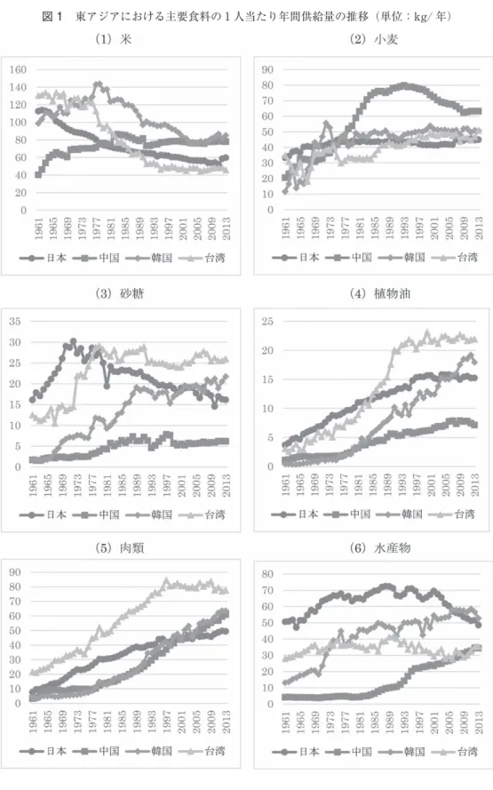 図 1　東アジアにおける主要食料の 1 人当たり年間供給量の推移（単位：kg/ 年）