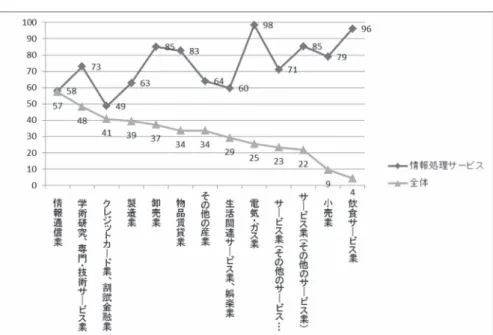 図 1　企業機能の本社・本店への集中度 　（出典）　経済産業省平成 27 年企業活動基本調査確報―平成 26 年度実績―データから作成 は本社・本店には 9％ の従業員しかいないが，情報処理サービスに従事している者は 79％ が本社・本店に存在しており，情報処理の本社・本店集中度は高い。 　金融保険，情報処理，学術研究及び専門技術サービス業など各企業へのサービスを行う産 業のメイン顧客が本社であっても，こうした産業が地域的に分散した構造を持っていれば， 集中の要因にはならないが，現実には図 1 が示すように