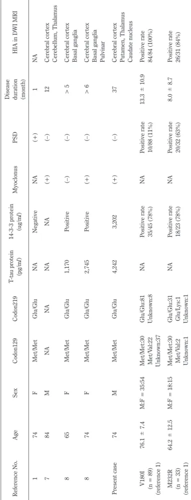Table 1CJD patients with V180I/M232R, V180I and M232R. Reference No.AgeSexCodon129Codon219T-tau protein  (pg/ml)14-3-3 protein (ug/ml)MyoclonusPSDDisease duration  (month)HIA in DWI MRI 174FMet/MetGlu/GluNANegativeNA(+)1NA 784MNANANANA(+)(−)12Cerebral cort