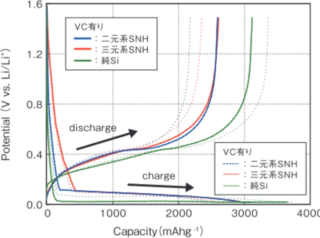 図 3 に充放電サイクルによる放電容量の変化を示 す。二元系 SNH と比べて、三元系 SNH は初期 20 サ イクル程度の容量劣化が小さいことが示された。し かしながら、いずれの SNH 電極とも、50 サイクル 経過時に殆ど同等の容量まで劣化が進むことも示さ れた。また、純 Si と比較すると、いずれの SNH 電 極とも、優れたサイクル特性を示すことが確認され た。 図3  SNH電極、Si電極のサイクル特性